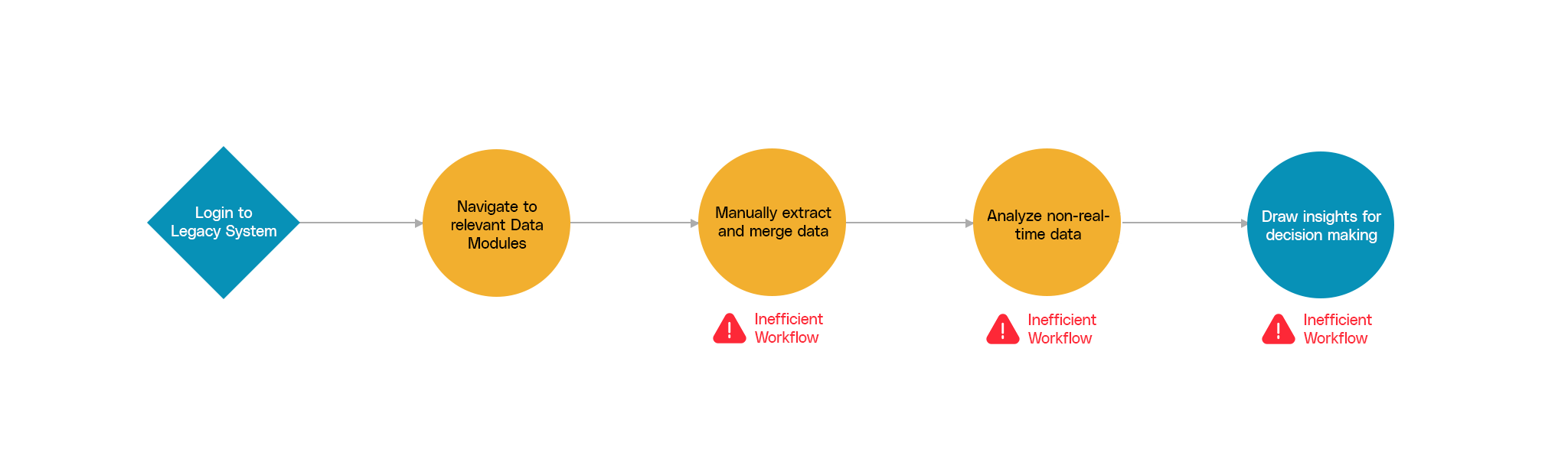 Userflow and pain-point mapping