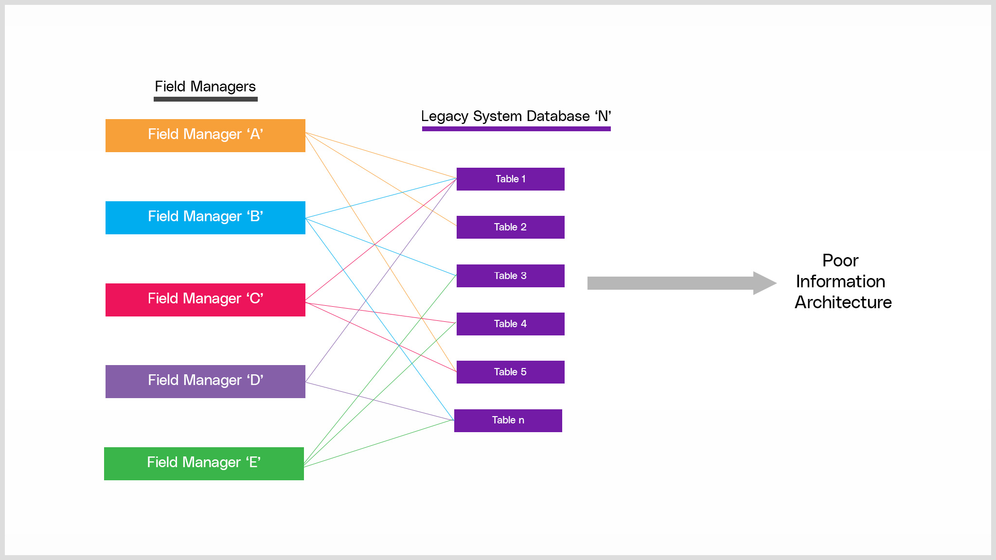 Data access hierarchy in existing architecture