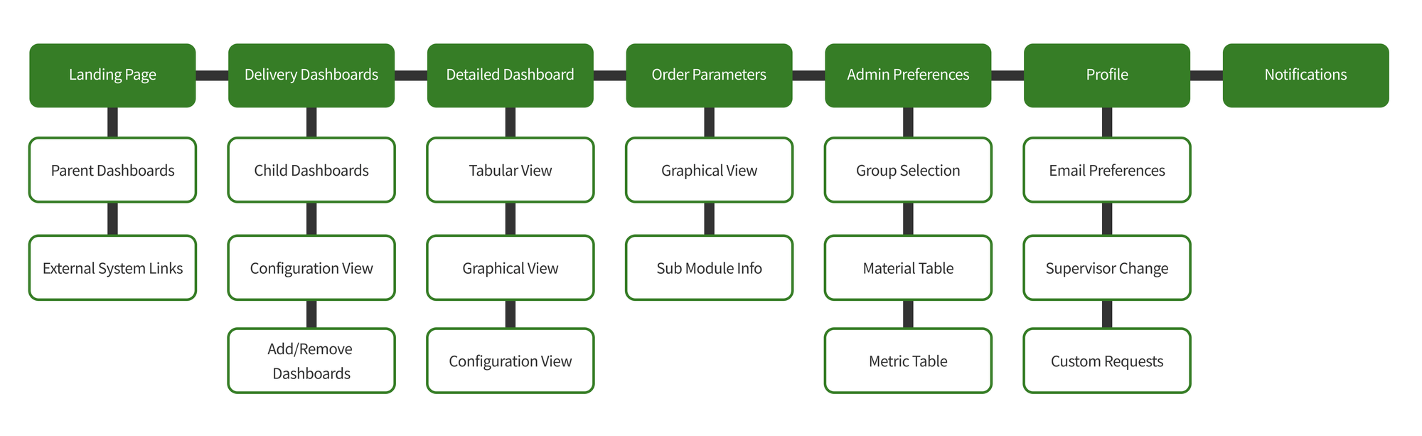 Re-organized sitemap - Plant, Group, Workcenter, Material