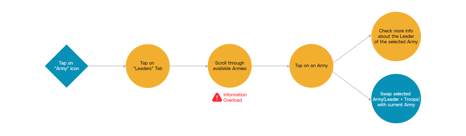 Userflow and pain-point analysis